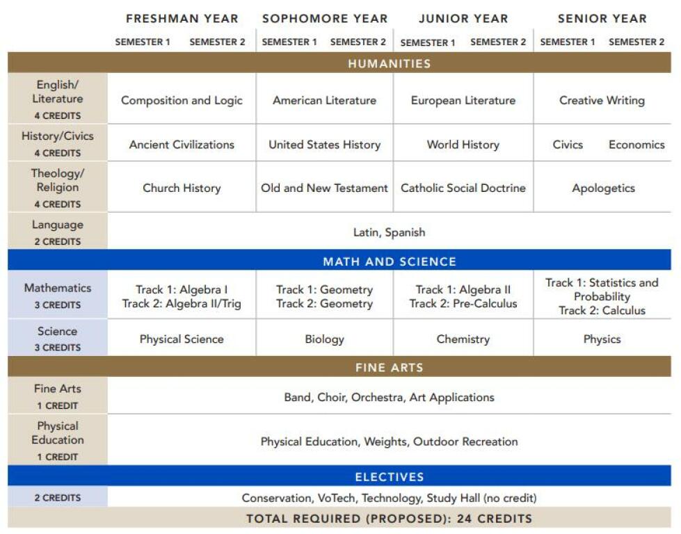 Schools: Stella Maris High School update | Diocese of Duluth