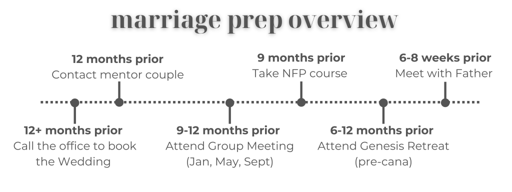 catholic marriage preparation overview timeline blessed and bound