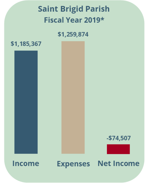 St. Brigid Financial Statement FY19